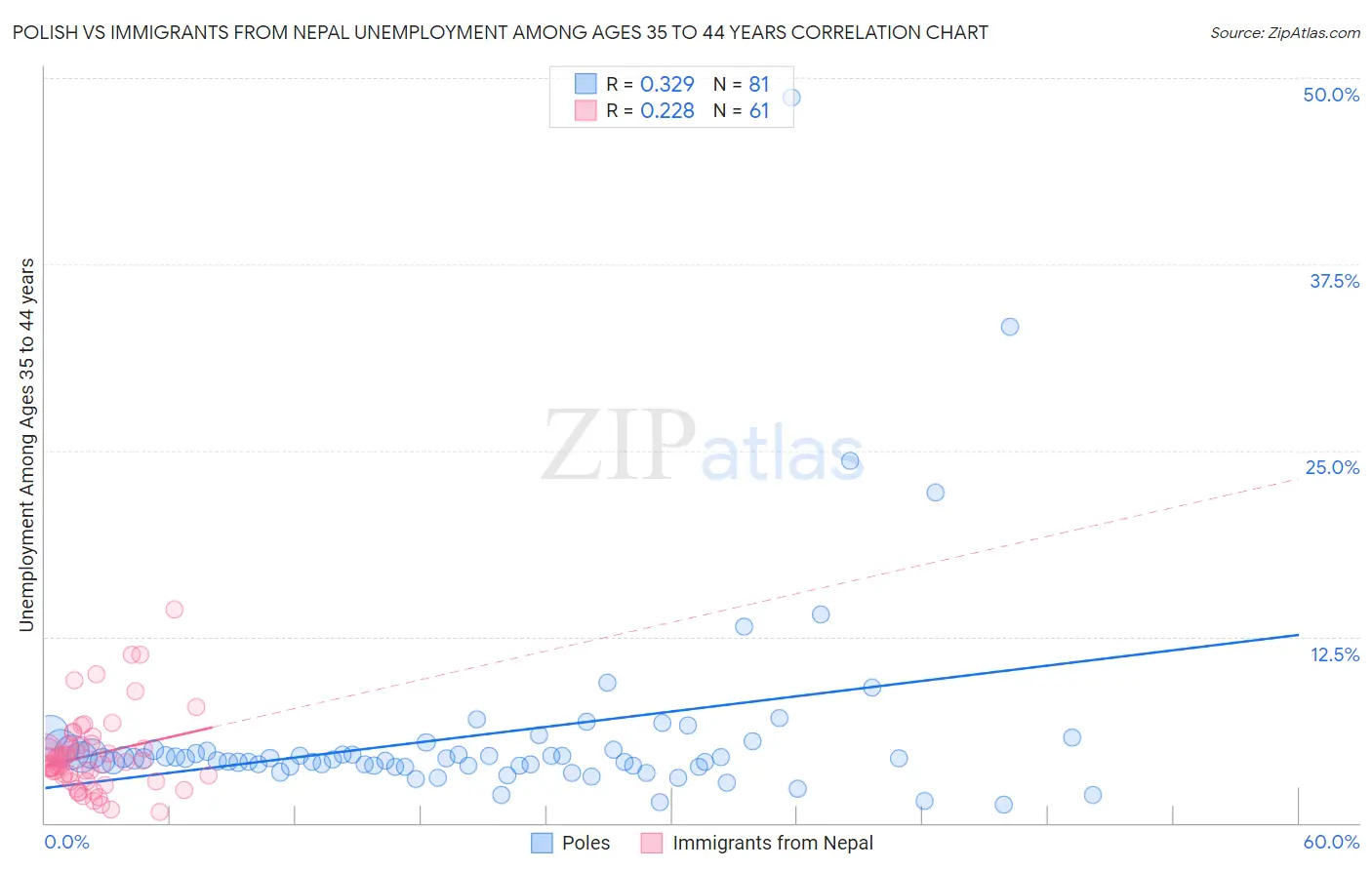 Polish vs Immigrants from Nepal Unemployment Among Ages 35 to 44 years