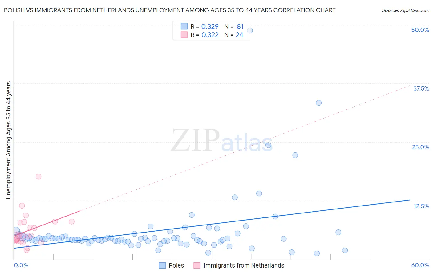 Polish vs Immigrants from Netherlands Unemployment Among Ages 35 to 44 years