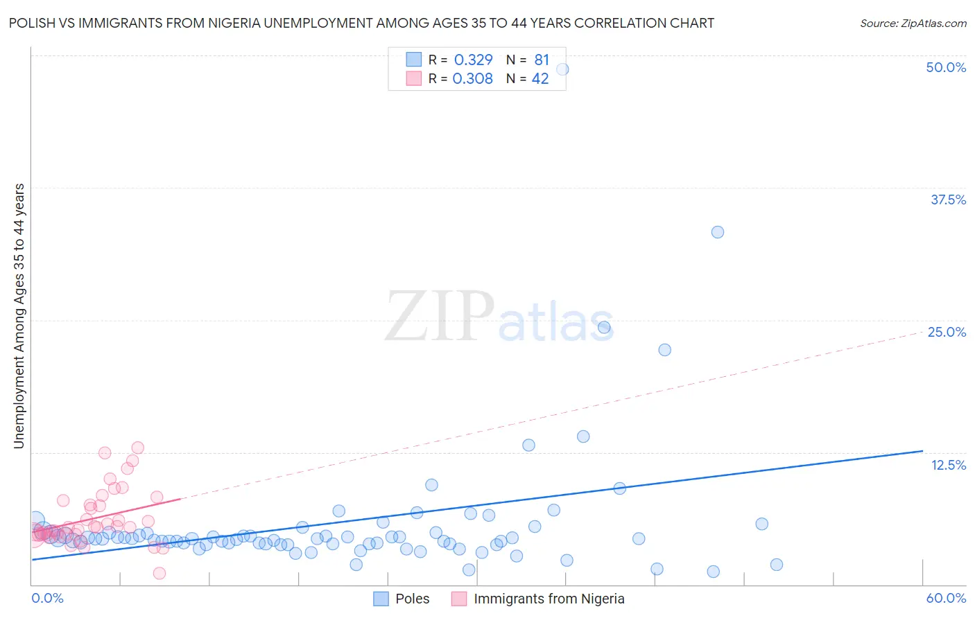 Polish vs Immigrants from Nigeria Unemployment Among Ages 35 to 44 years