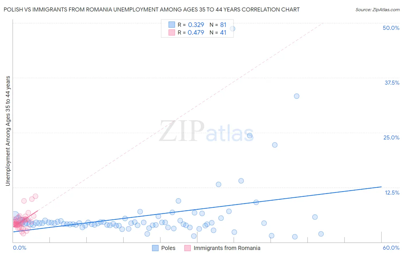 Polish vs Immigrants from Romania Unemployment Among Ages 35 to 44 years
