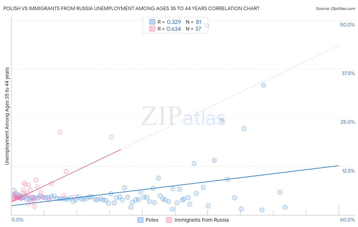 Polish vs Immigrants from Russia Unemployment Among Ages 35 to 44 years