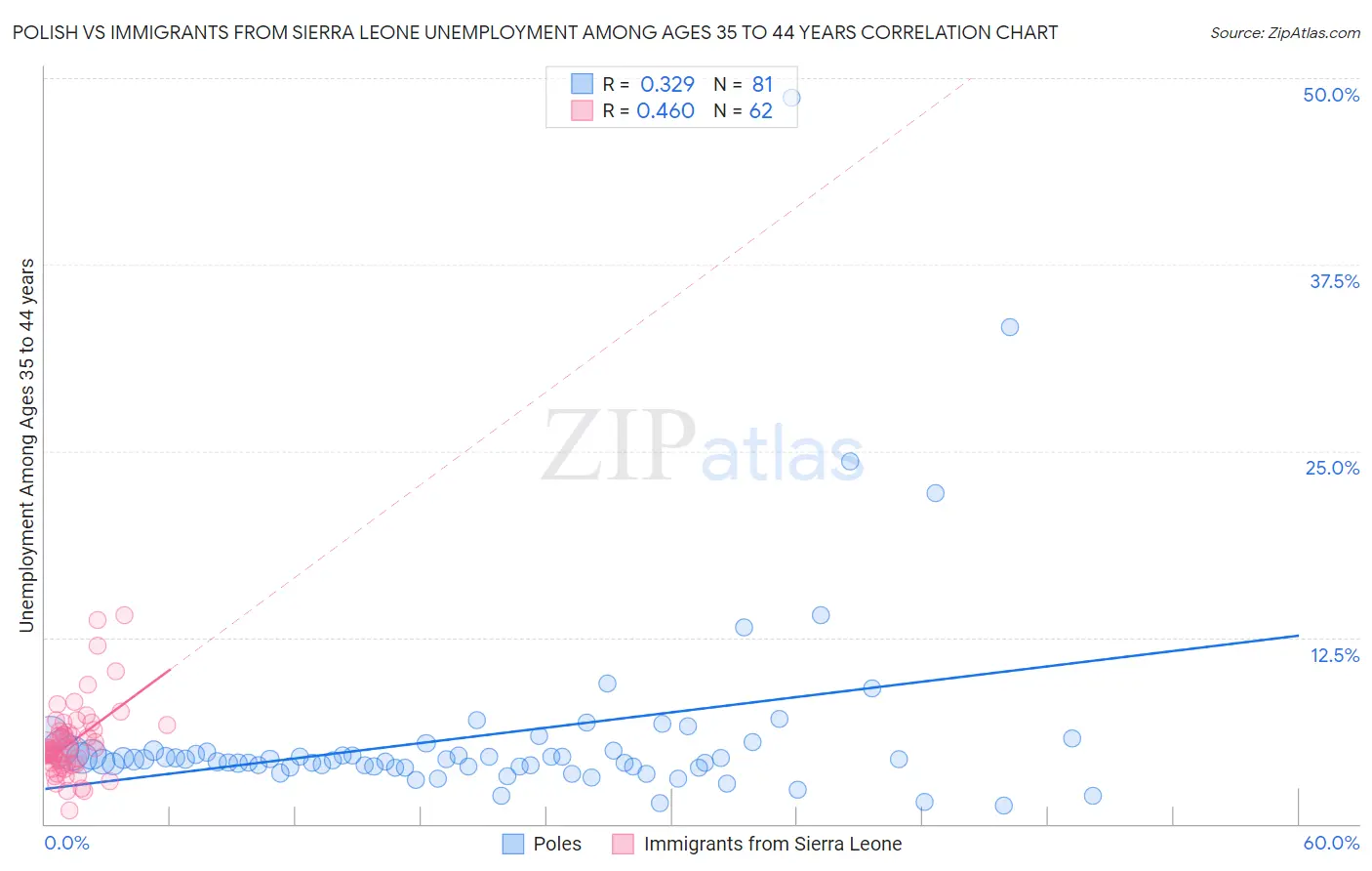 Polish vs Immigrants from Sierra Leone Unemployment Among Ages 35 to 44 years