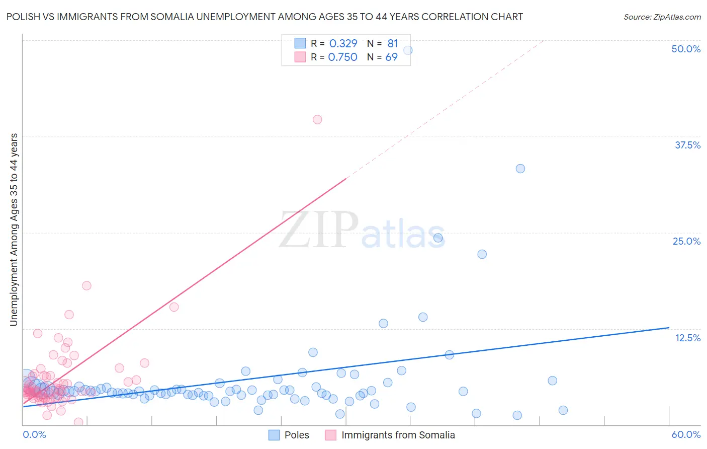 Polish vs Immigrants from Somalia Unemployment Among Ages 35 to 44 years