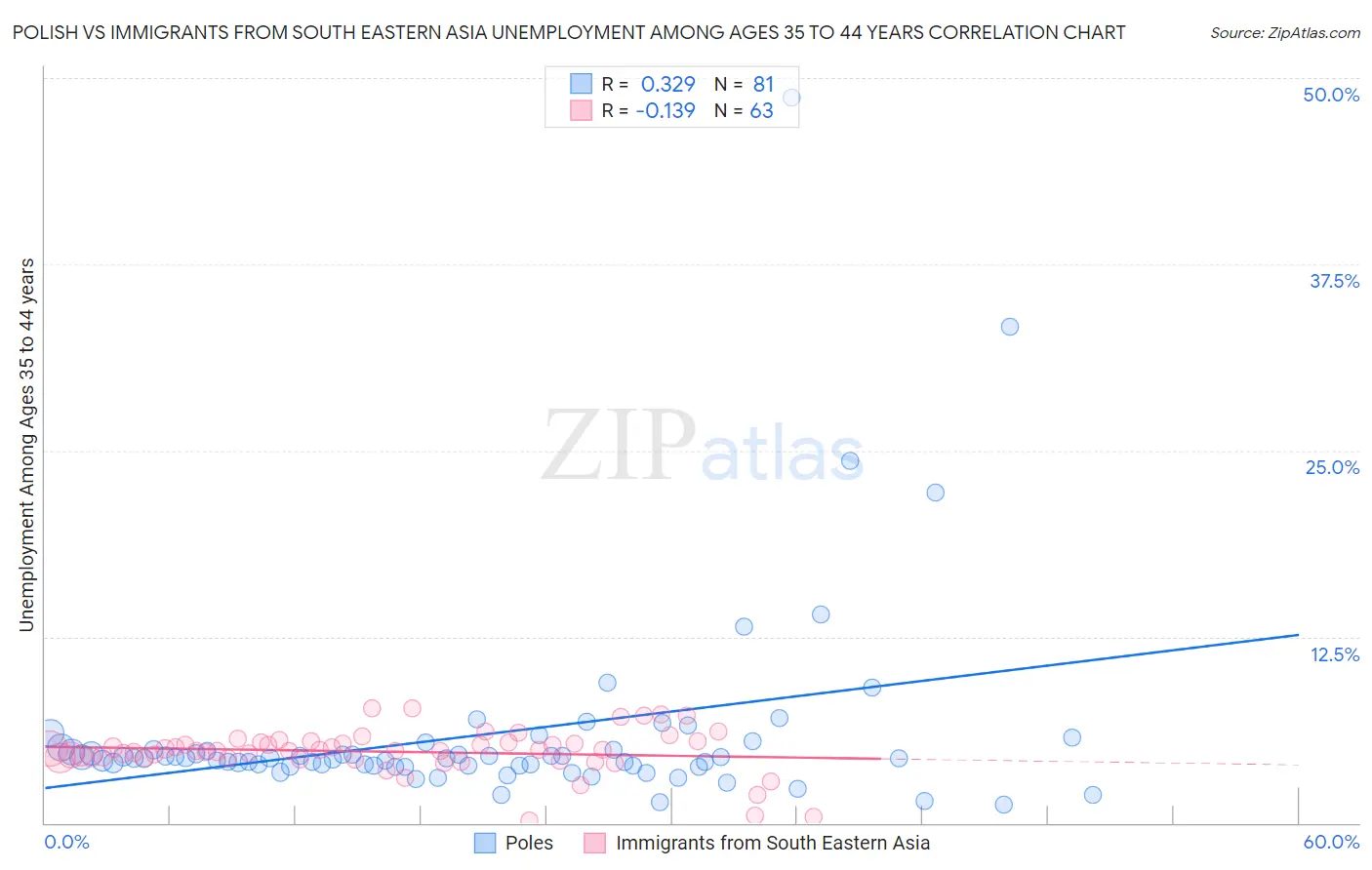 Polish vs Immigrants from South Eastern Asia Unemployment Among Ages 35 to 44 years