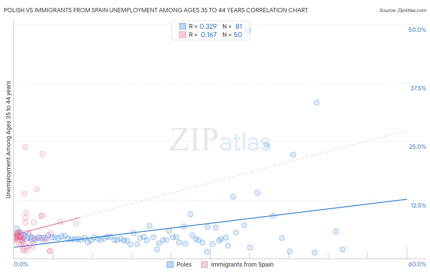 Polish vs Immigrants from Spain Unemployment Among Ages 35 to 44 years