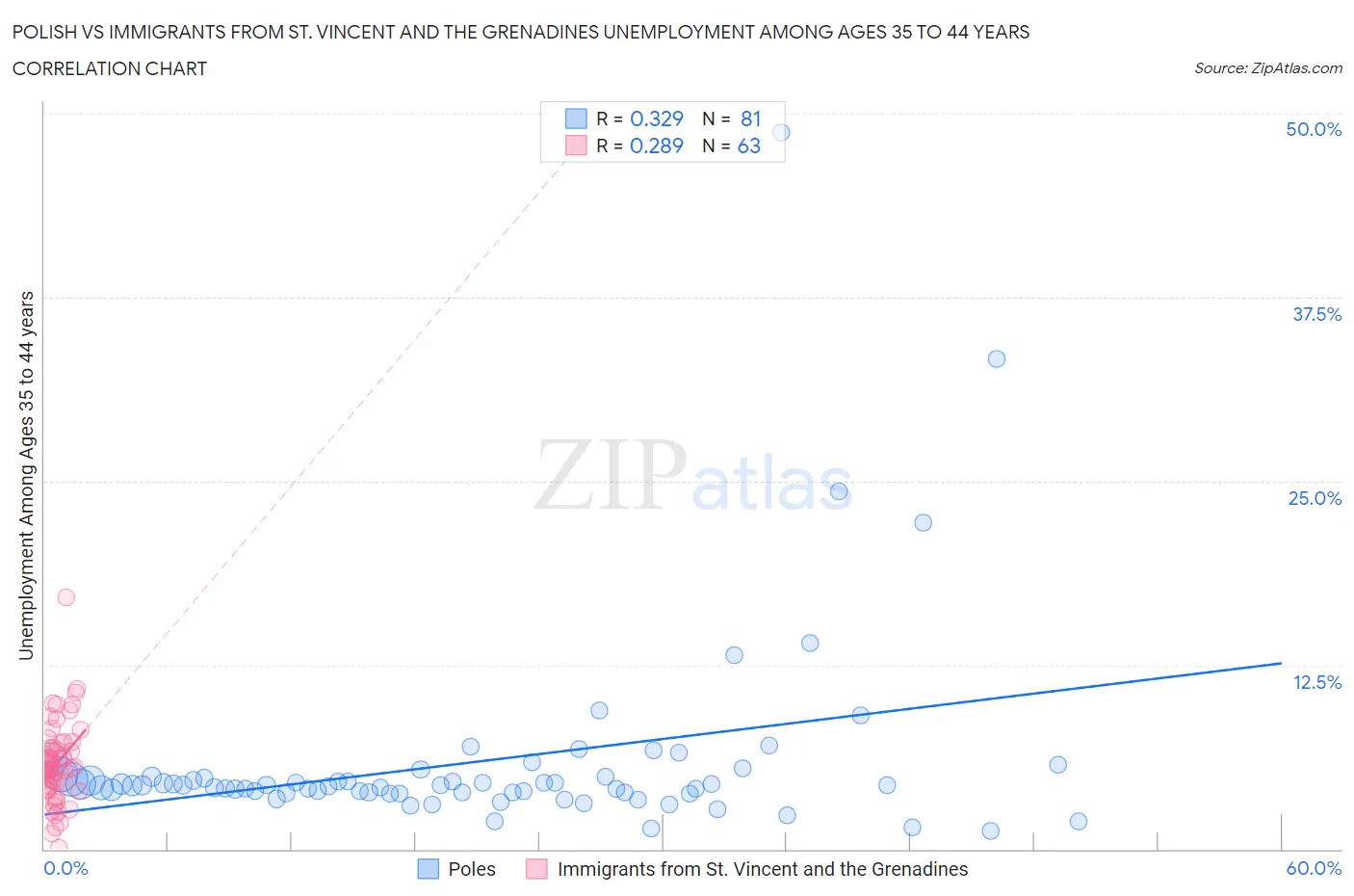 Polish vs Immigrants from St. Vincent and the Grenadines Unemployment Among Ages 35 to 44 years
