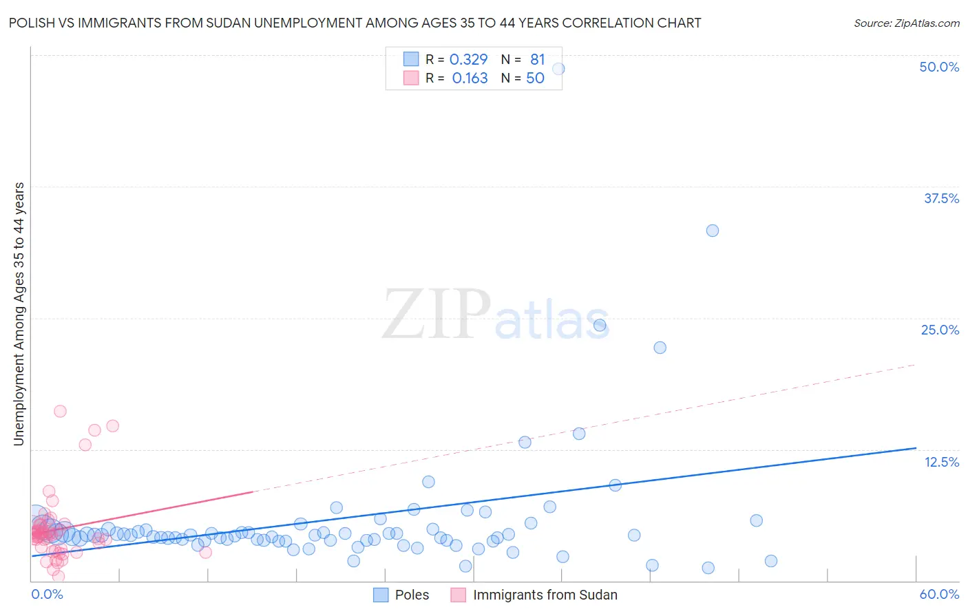 Polish vs Immigrants from Sudan Unemployment Among Ages 35 to 44 years