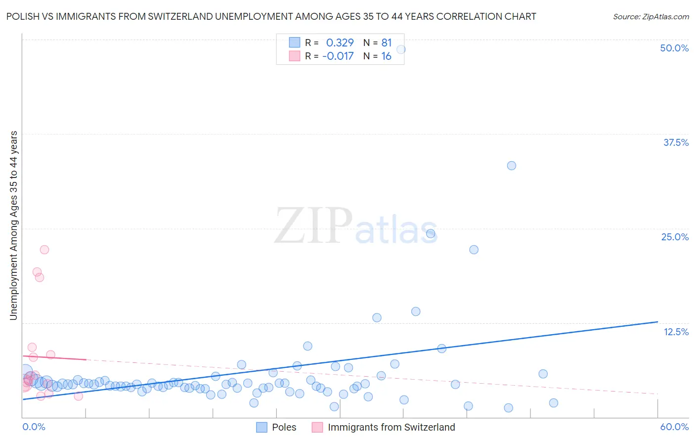 Polish vs Immigrants from Switzerland Unemployment Among Ages 35 to 44 years