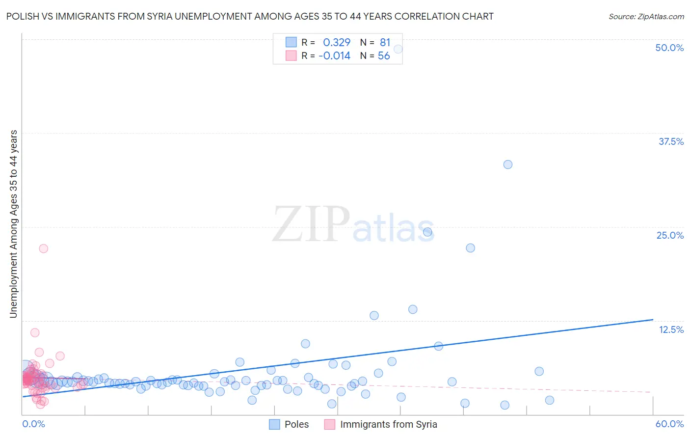 Polish vs Immigrants from Syria Unemployment Among Ages 35 to 44 years