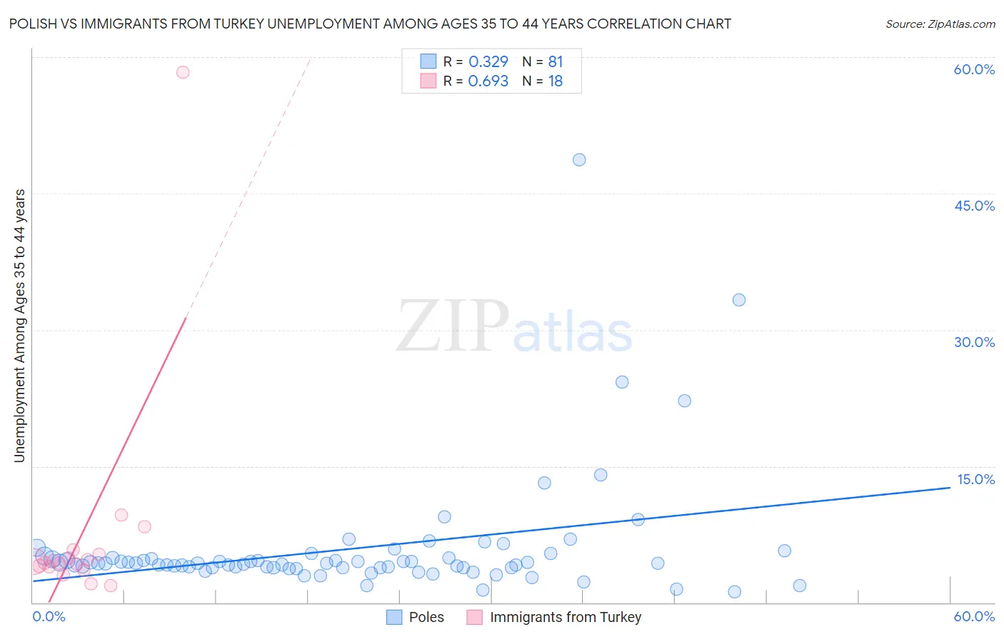Polish vs Immigrants from Turkey Unemployment Among Ages 35 to 44 years