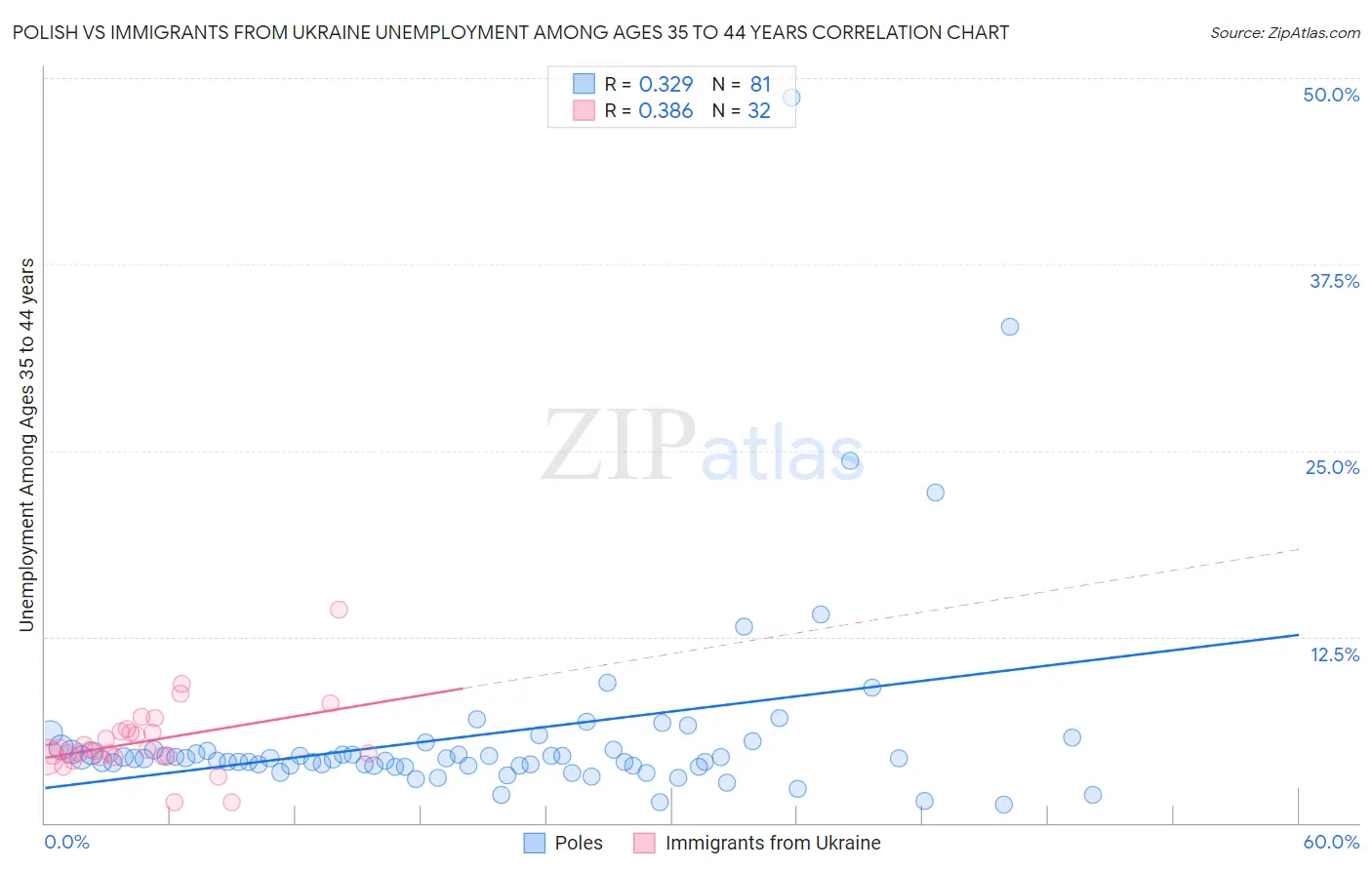 Polish vs Immigrants from Ukraine Unemployment Among Ages 35 to 44 years