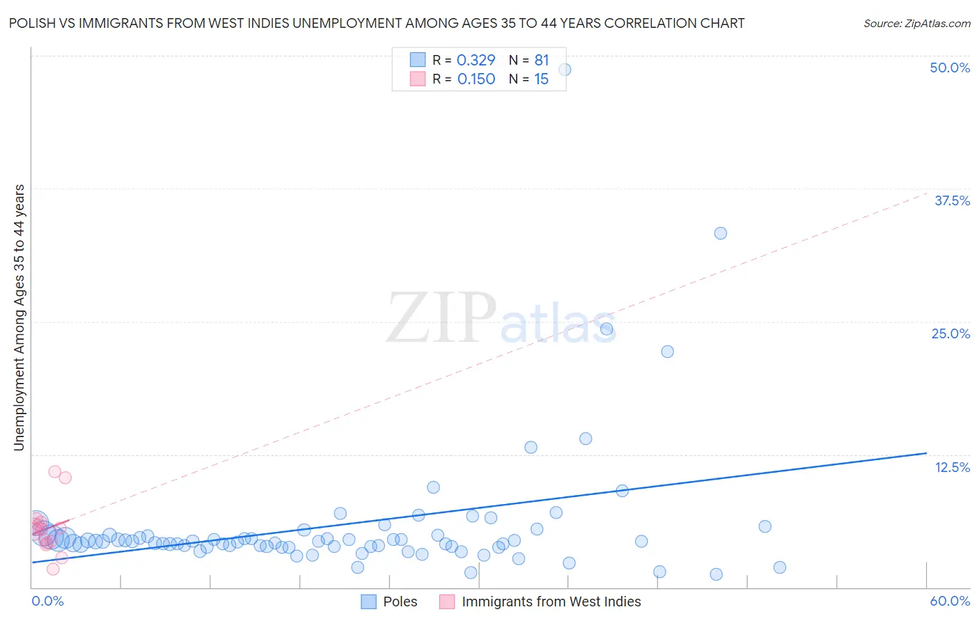 Polish vs Immigrants from West Indies Unemployment Among Ages 35 to 44 years