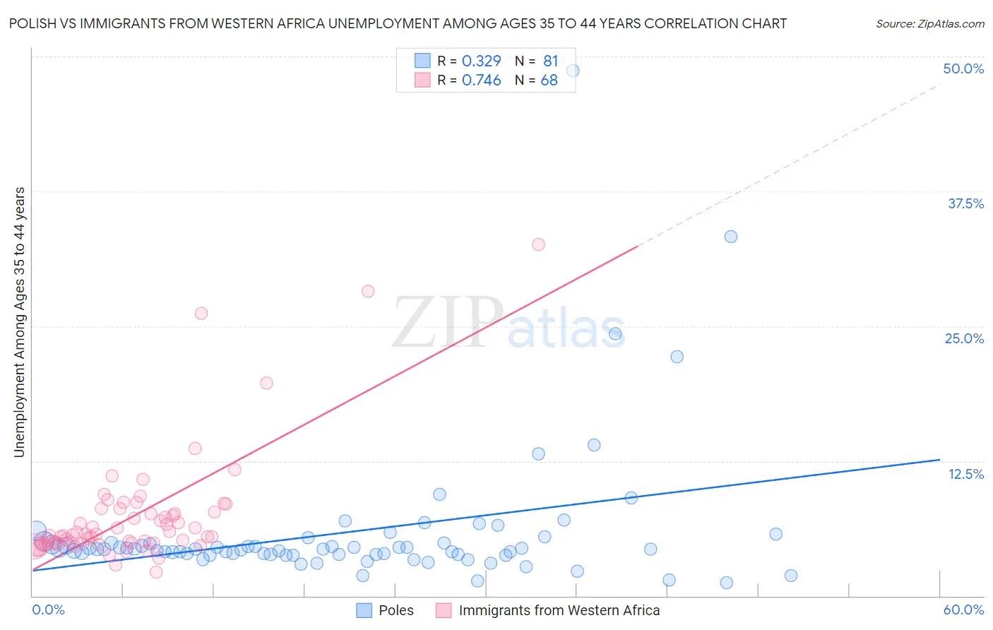 Polish vs Immigrants from Western Africa Unemployment Among Ages 35 to 44 years