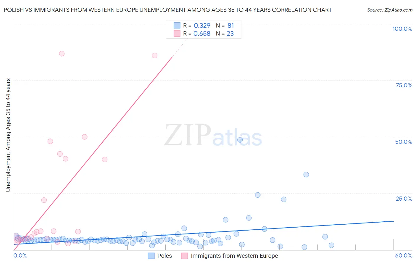 Polish vs Immigrants from Western Europe Unemployment Among Ages 35 to 44 years