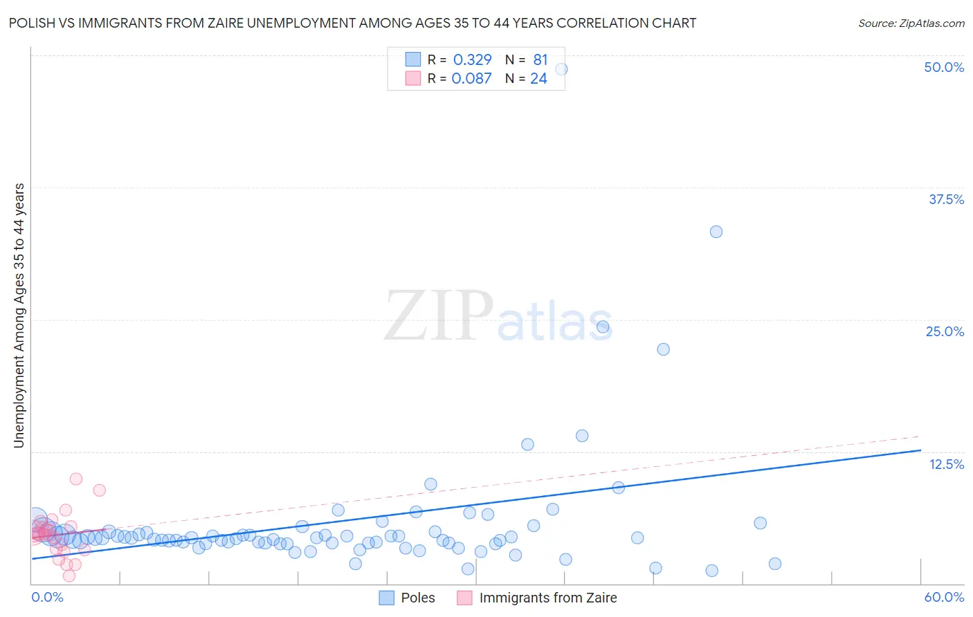 Polish vs Immigrants from Zaire Unemployment Among Ages 35 to 44 years