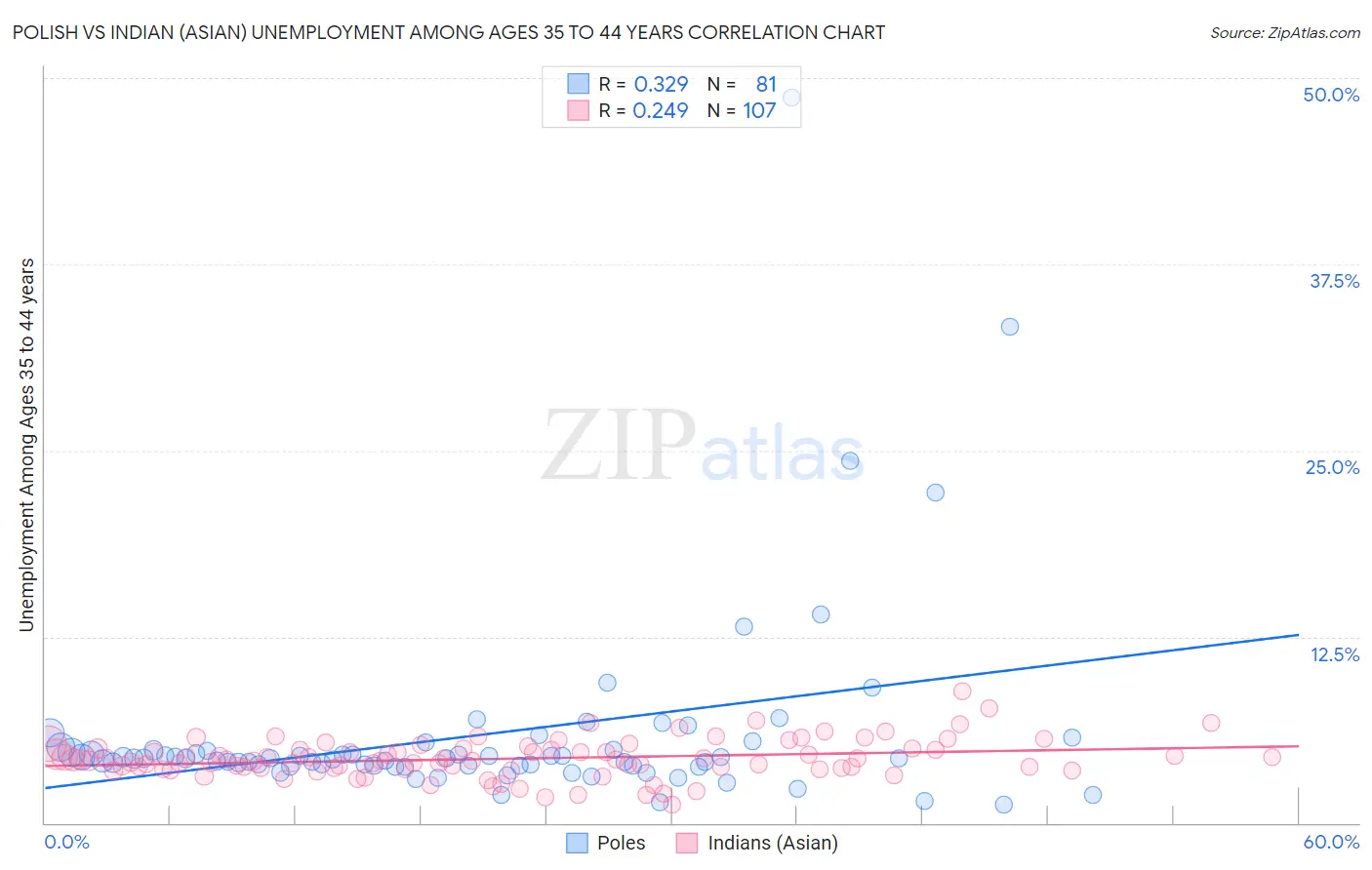 Polish vs Indian (Asian) Unemployment Among Ages 35 to 44 years