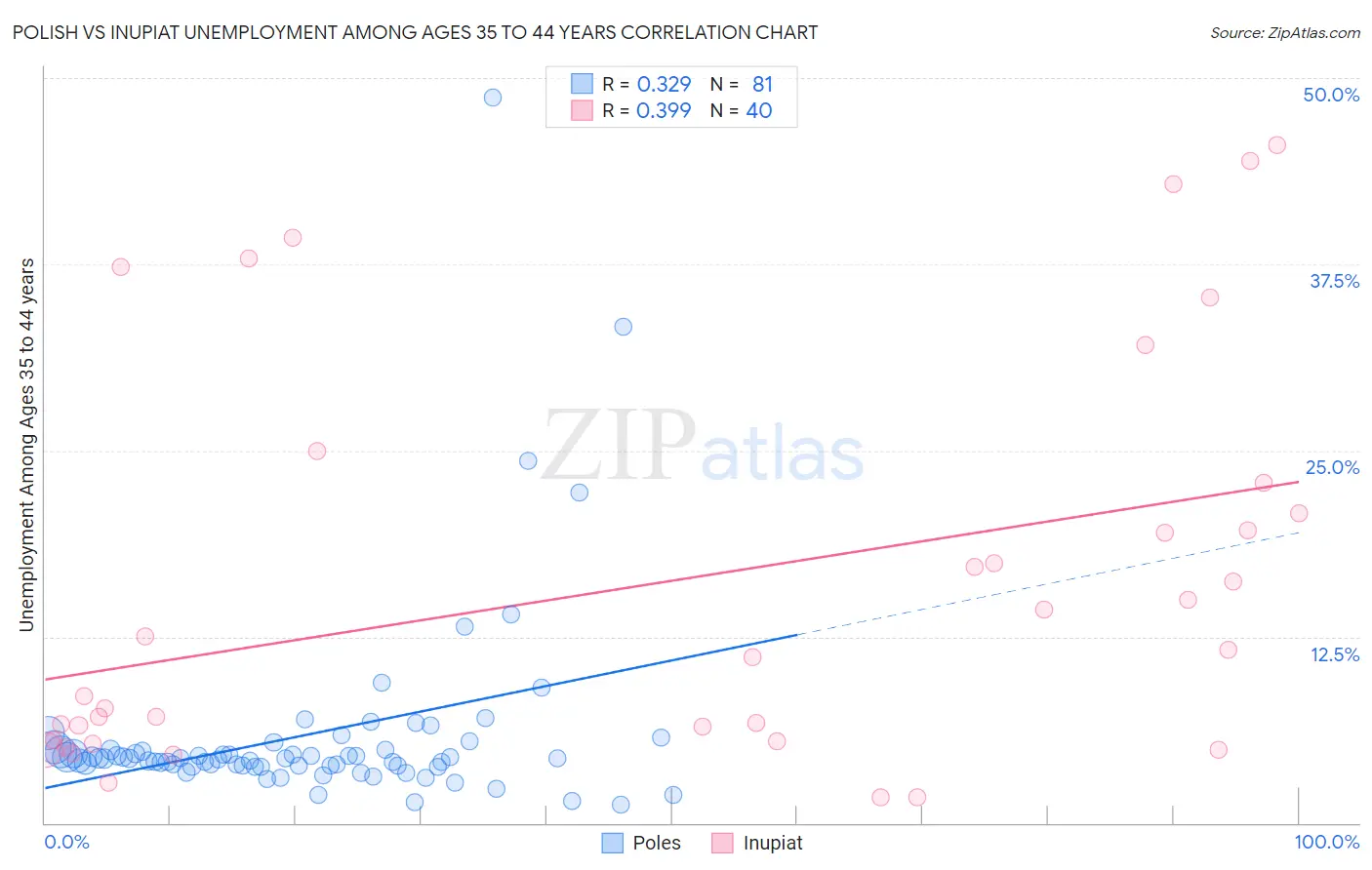 Polish vs Inupiat Unemployment Among Ages 35 to 44 years
