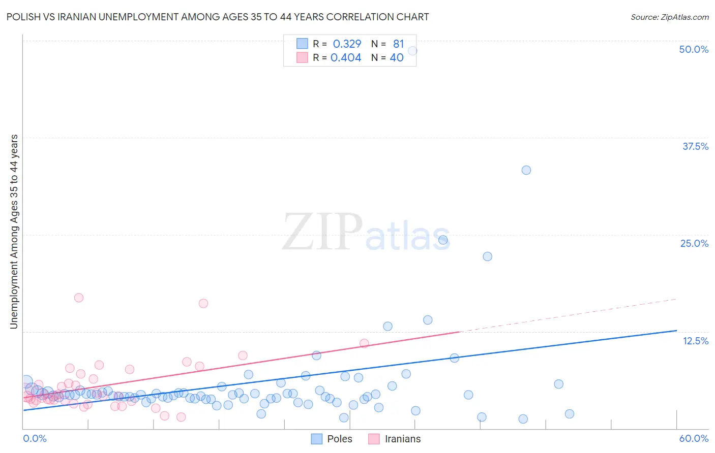 Polish vs Iranian Unemployment Among Ages 35 to 44 years