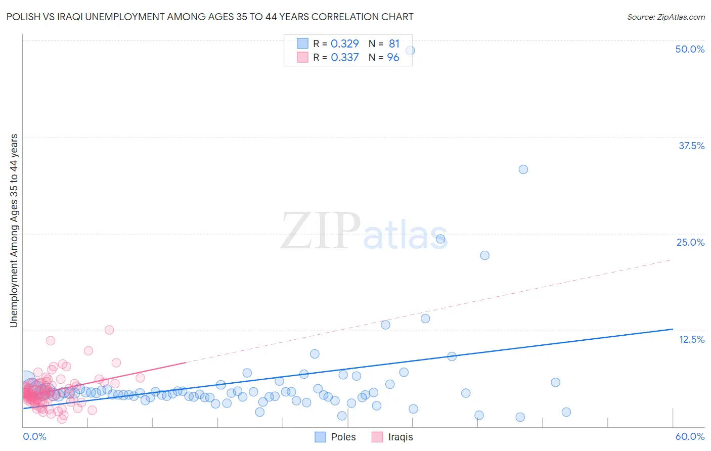 Polish vs Iraqi Unemployment Among Ages 35 to 44 years