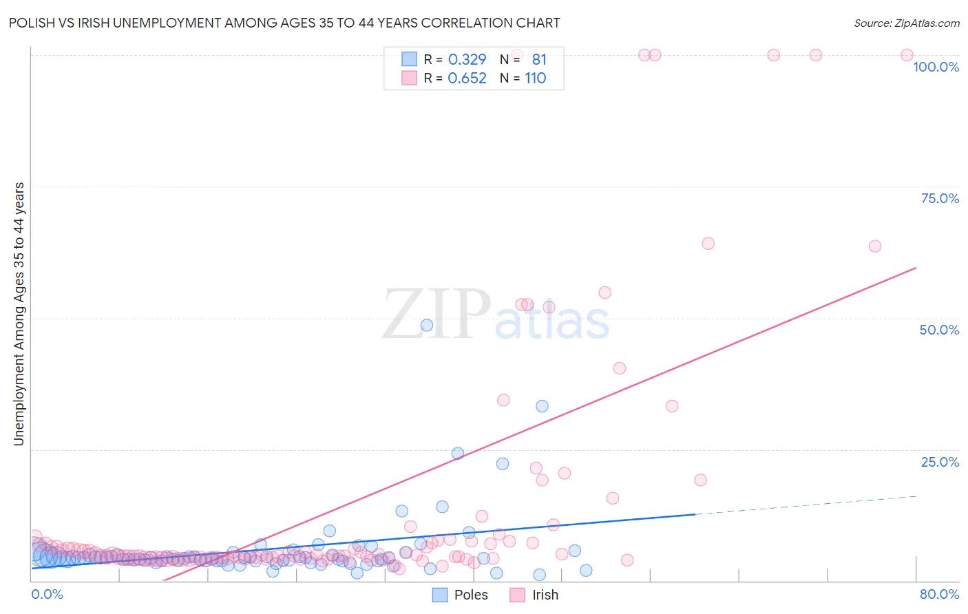 Polish vs Irish Unemployment Among Ages 35 to 44 years