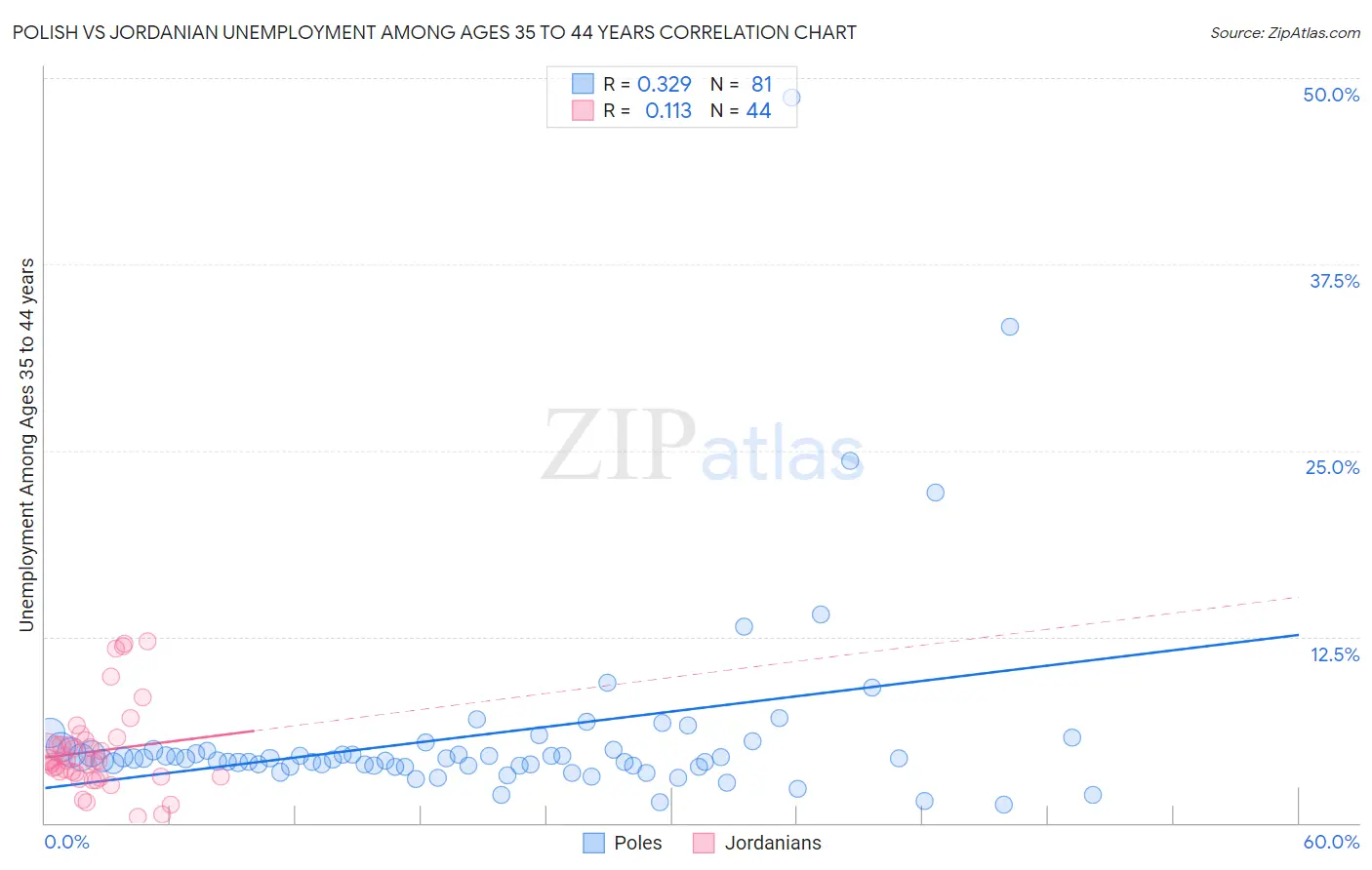 Polish vs Jordanian Unemployment Among Ages 35 to 44 years