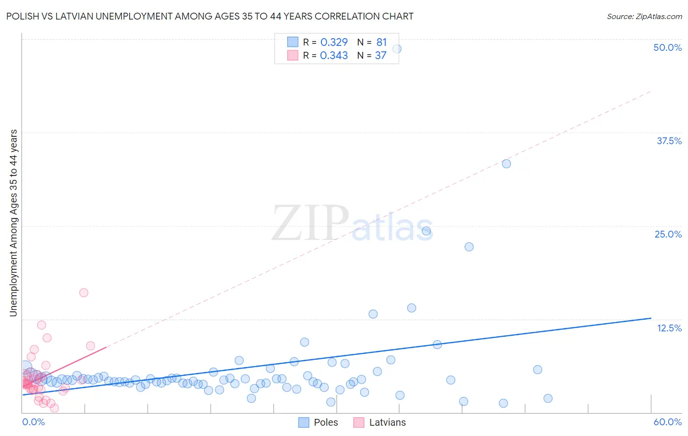 Polish vs Latvian Unemployment Among Ages 35 to 44 years