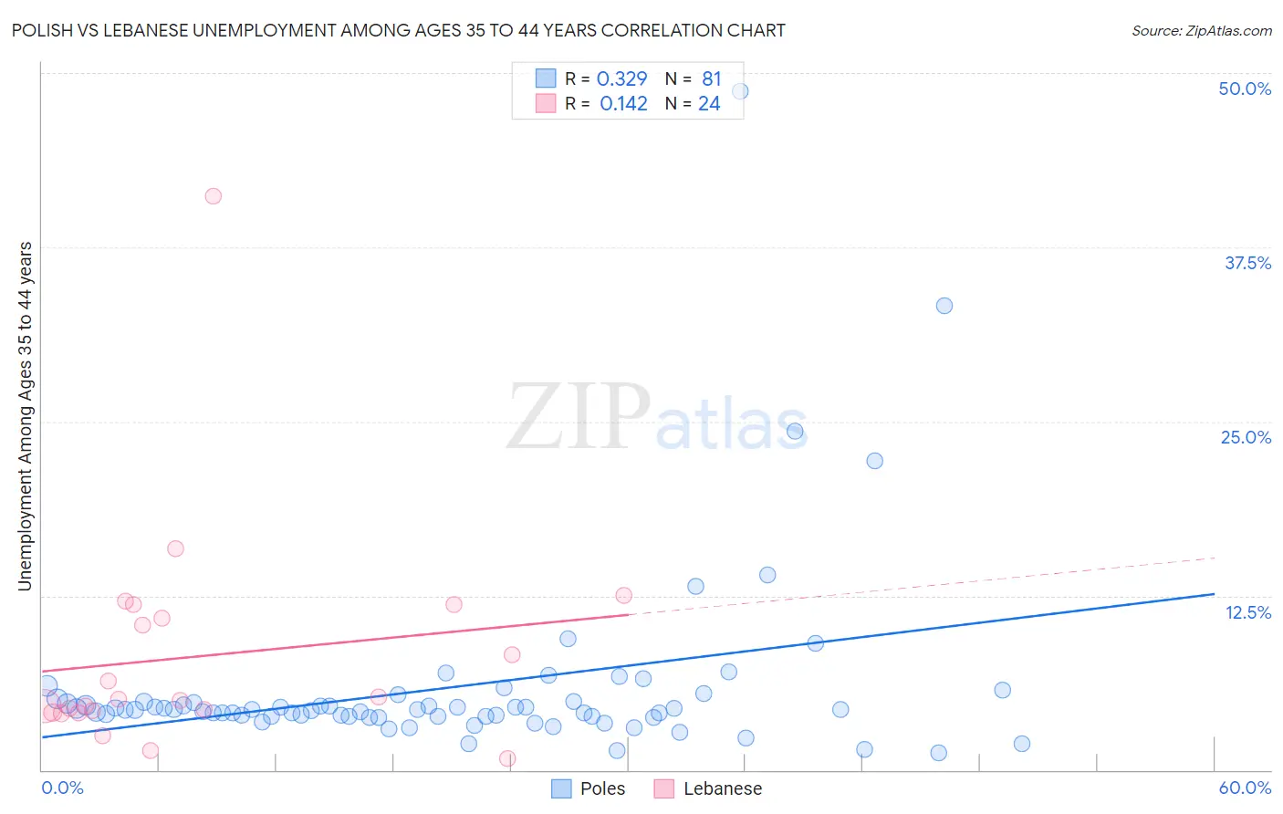 Polish vs Lebanese Unemployment Among Ages 35 to 44 years