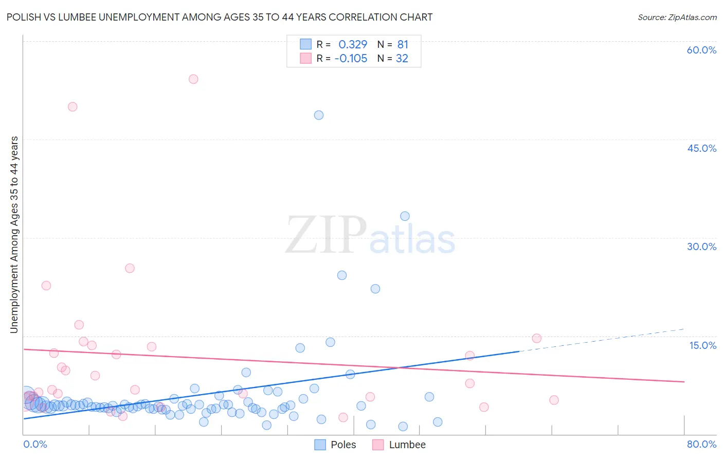 Polish vs Lumbee Unemployment Among Ages 35 to 44 years
