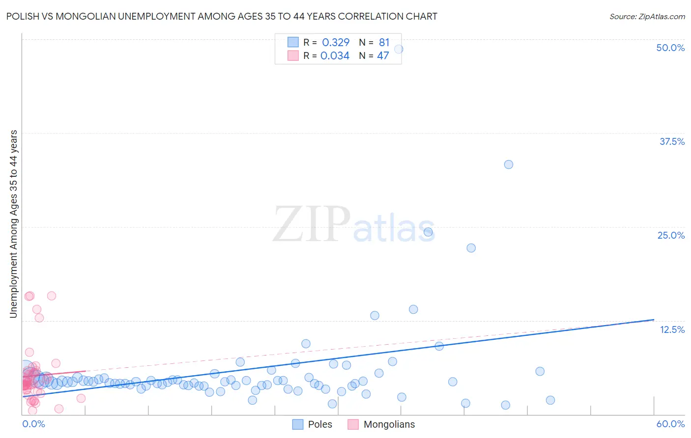 Polish vs Mongolian Unemployment Among Ages 35 to 44 years