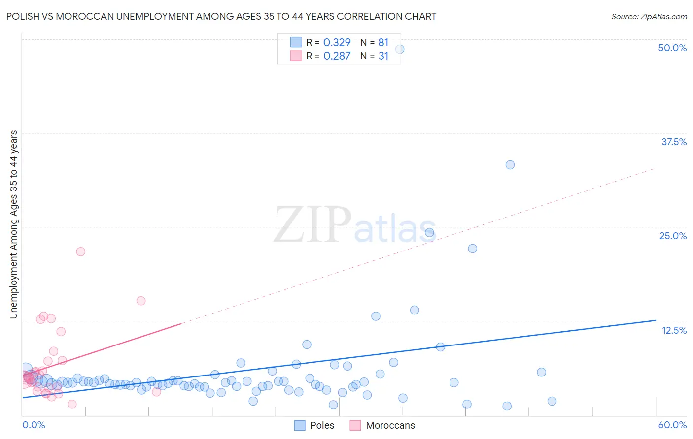 Polish vs Moroccan Unemployment Among Ages 35 to 44 years