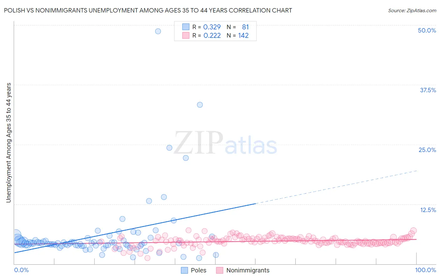 Polish vs Nonimmigrants Unemployment Among Ages 35 to 44 years