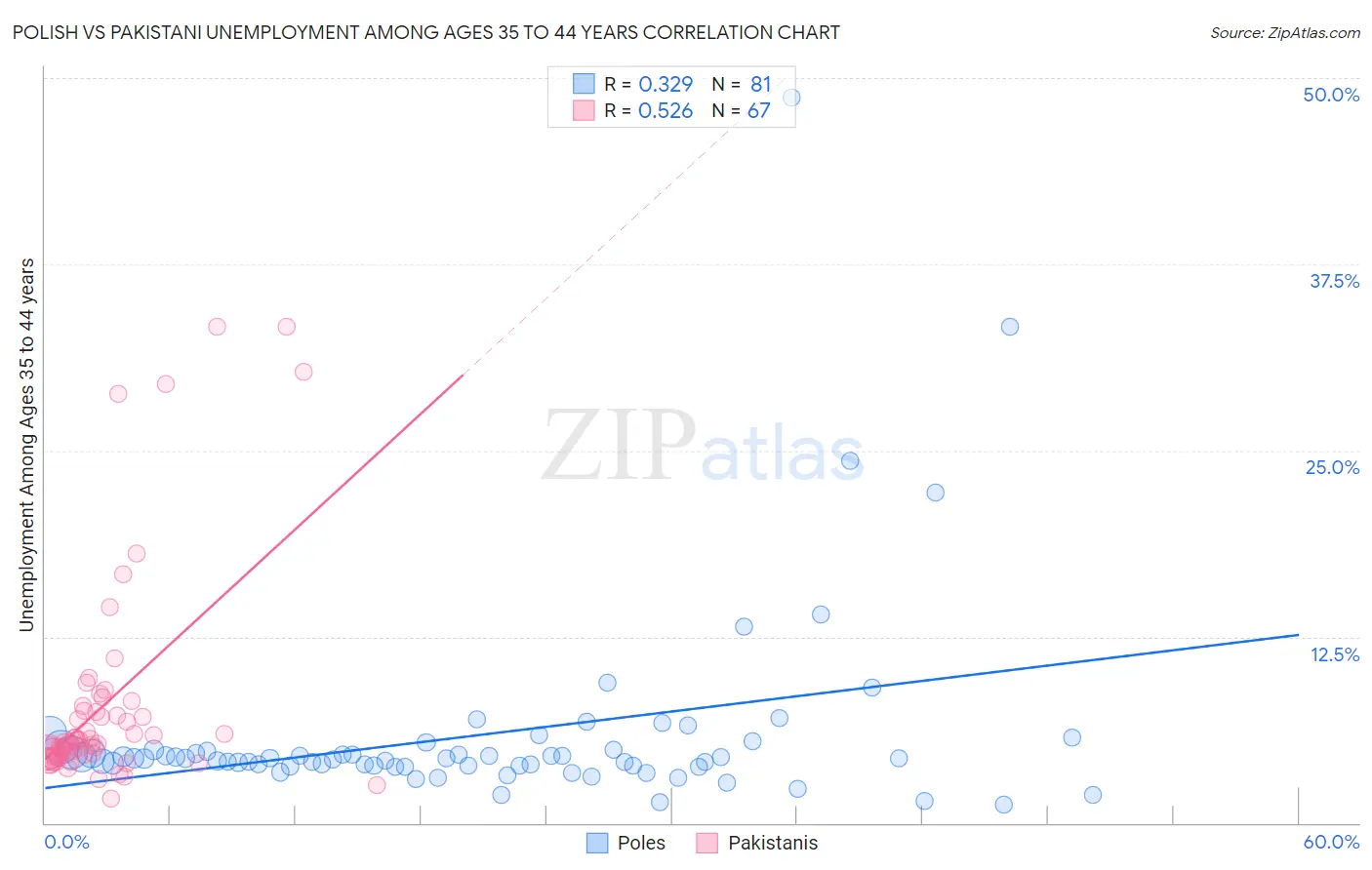 Polish vs Pakistani Unemployment Among Ages 35 to 44 years