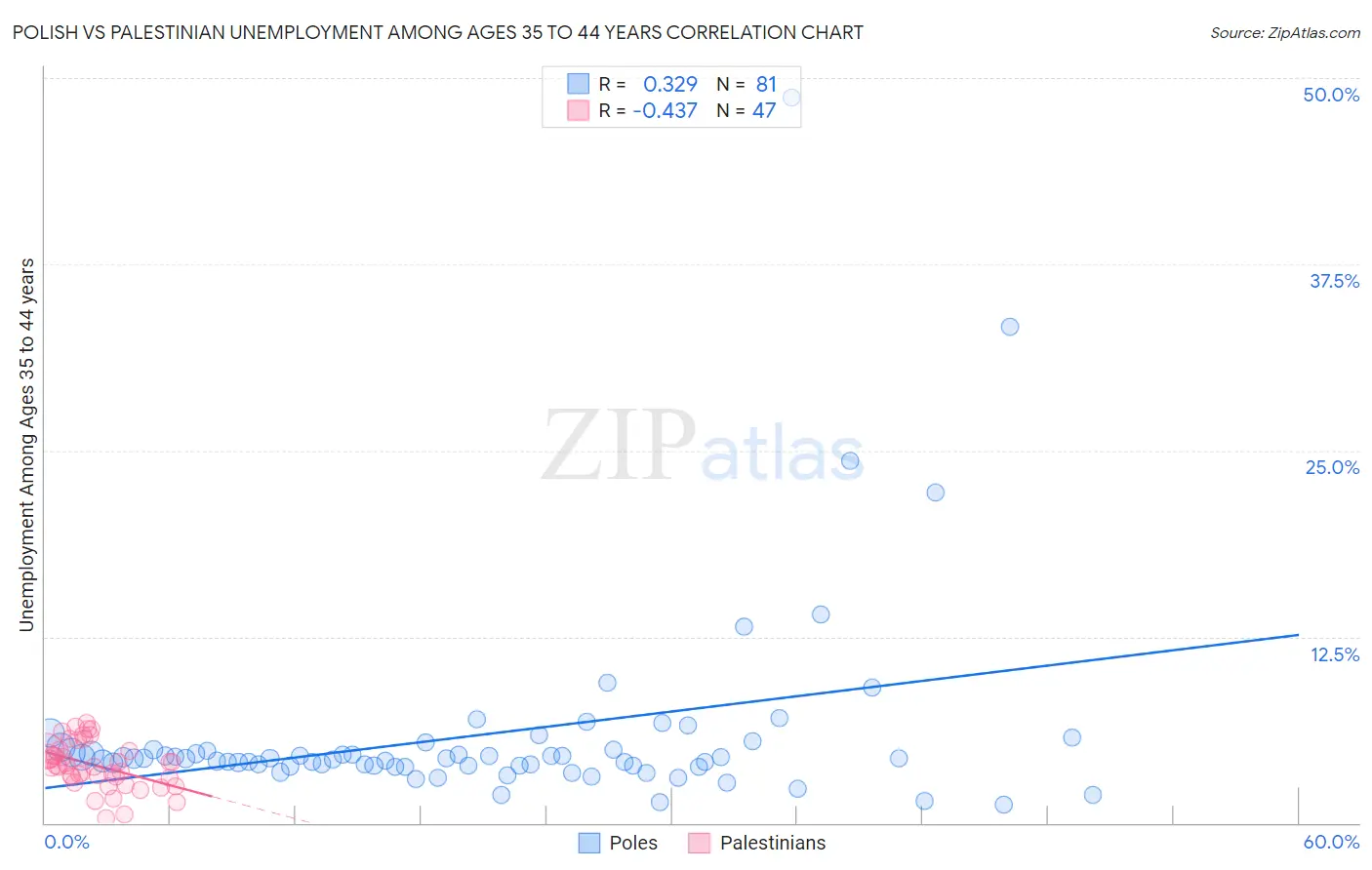 Polish vs Palestinian Unemployment Among Ages 35 to 44 years