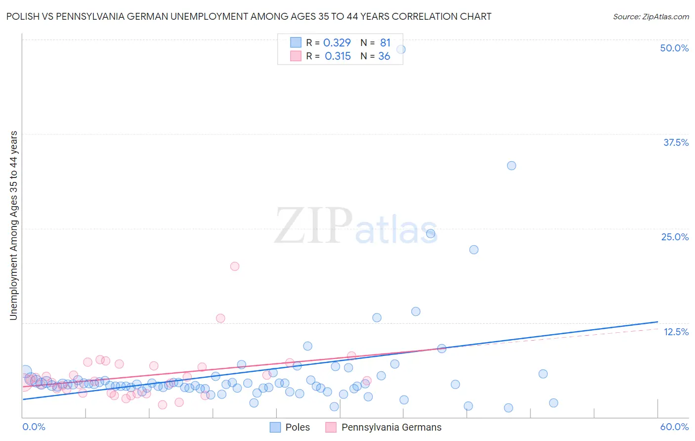 Polish vs Pennsylvania German Unemployment Among Ages 35 to 44 years