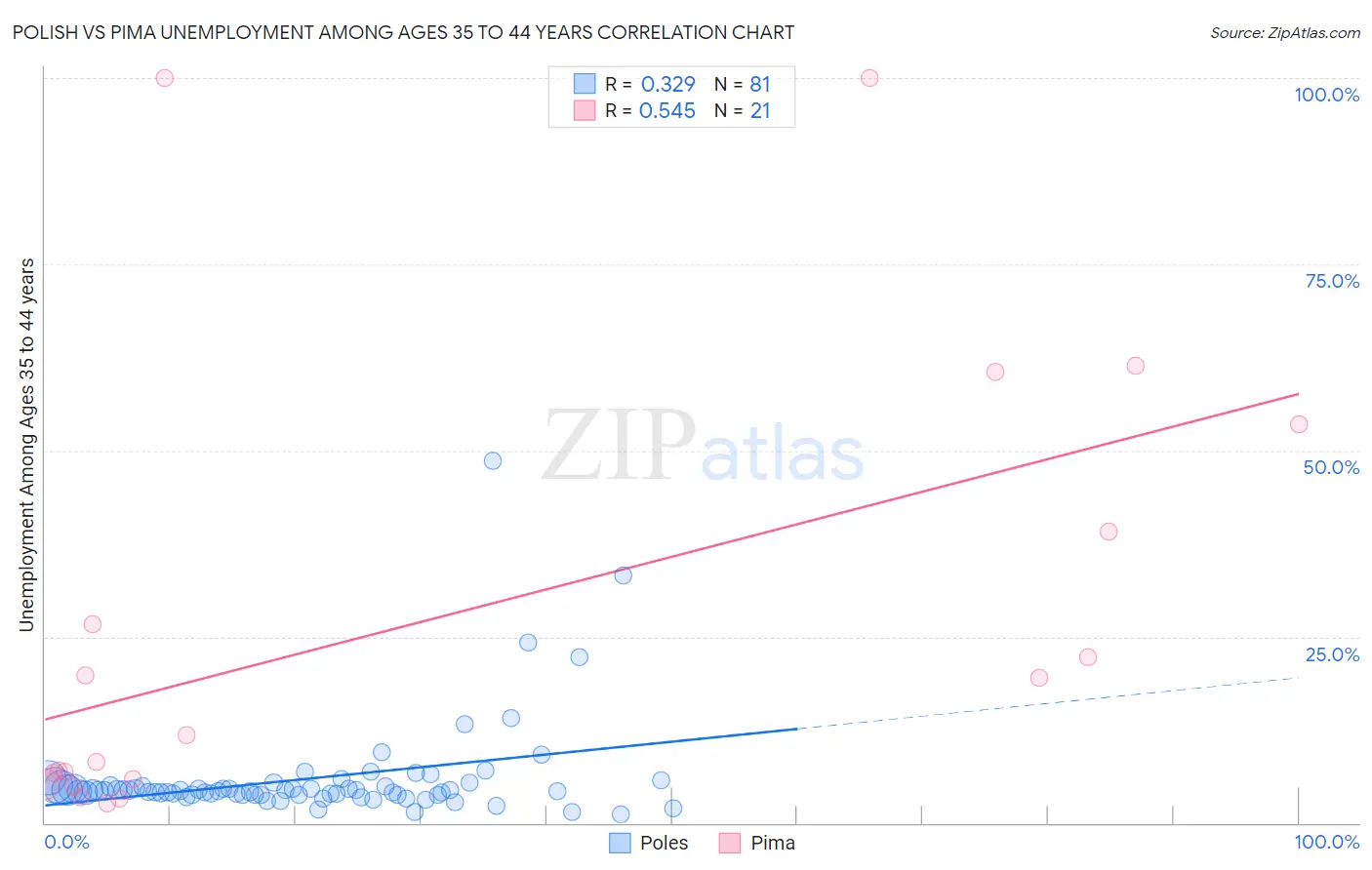 Polish vs Pima Unemployment Among Ages 35 to 44 years