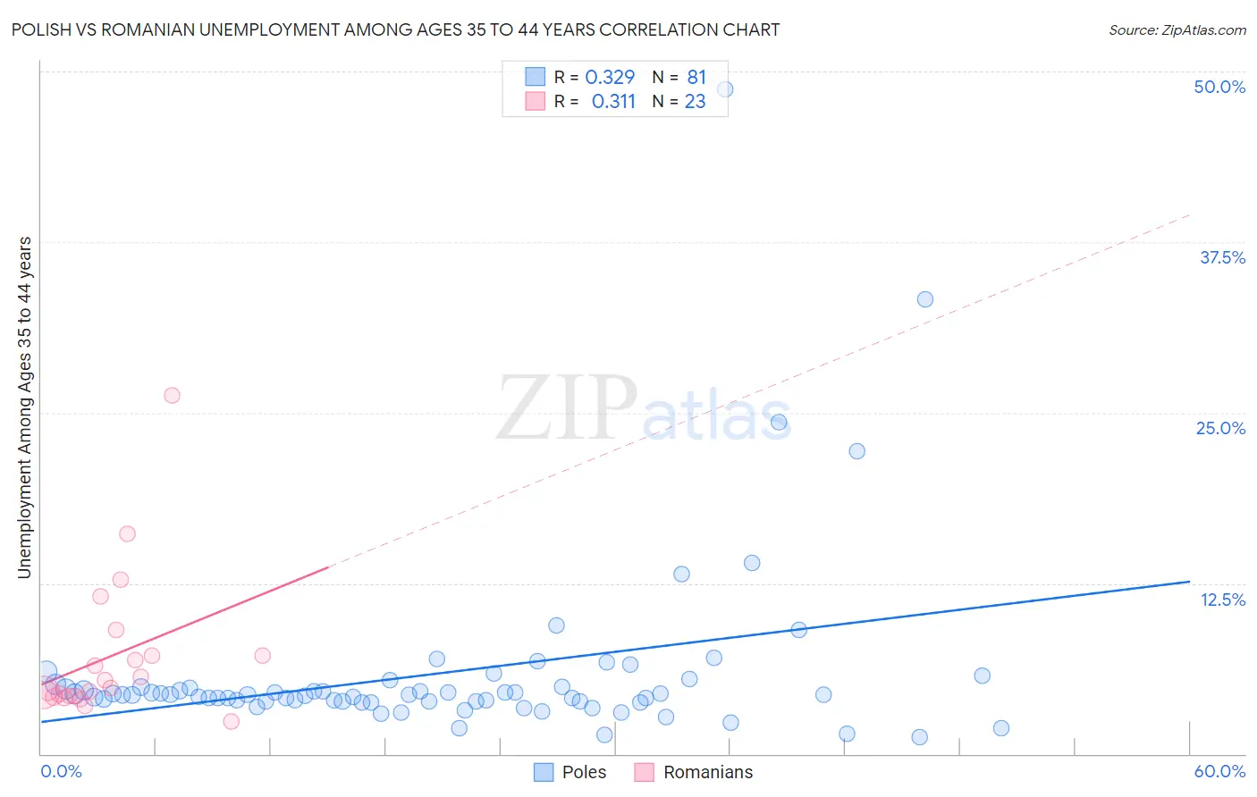 Polish vs Romanian Unemployment Among Ages 35 to 44 years