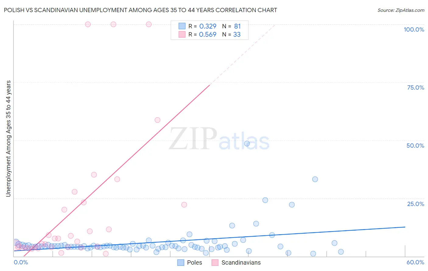 Polish vs Scandinavian Unemployment Among Ages 35 to 44 years