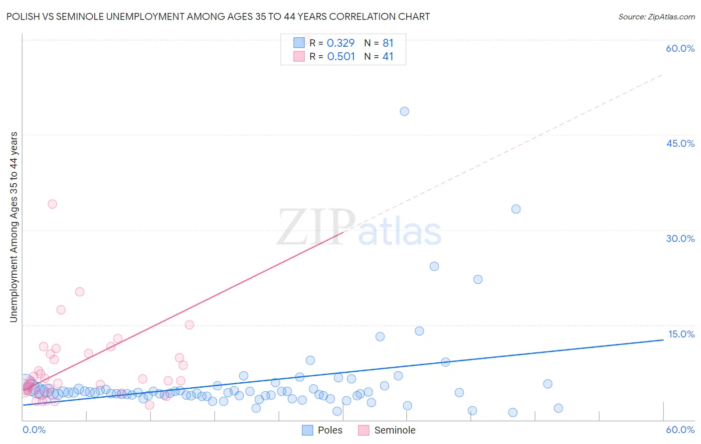 Polish vs Seminole Unemployment Among Ages 35 to 44 years