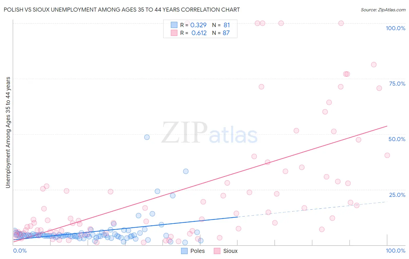 Polish vs Sioux Unemployment Among Ages 35 to 44 years