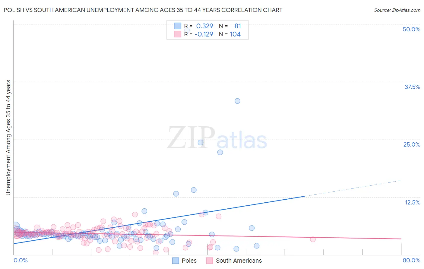 Polish vs South American Unemployment Among Ages 35 to 44 years