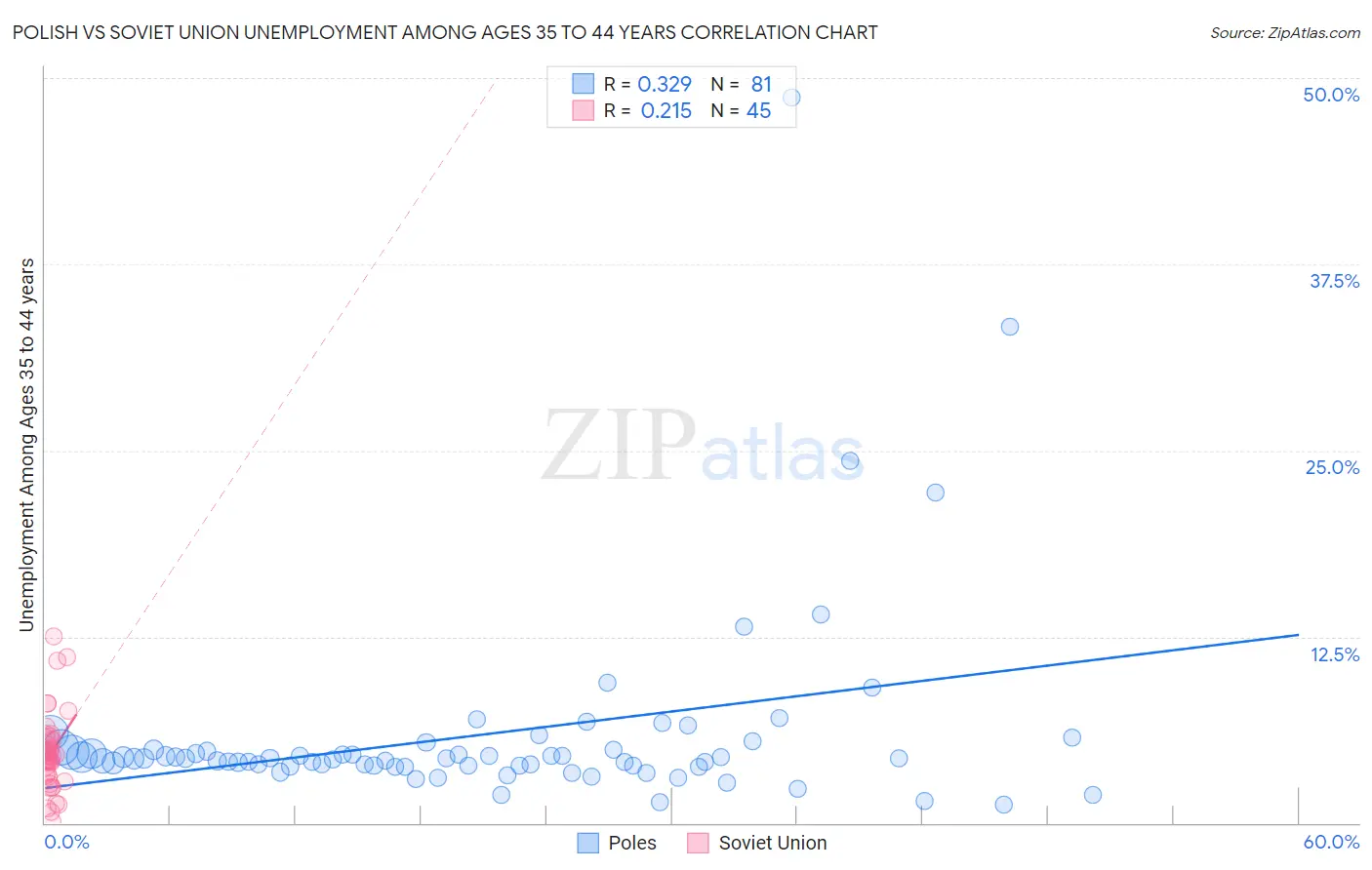 Polish vs Soviet Union Unemployment Among Ages 35 to 44 years