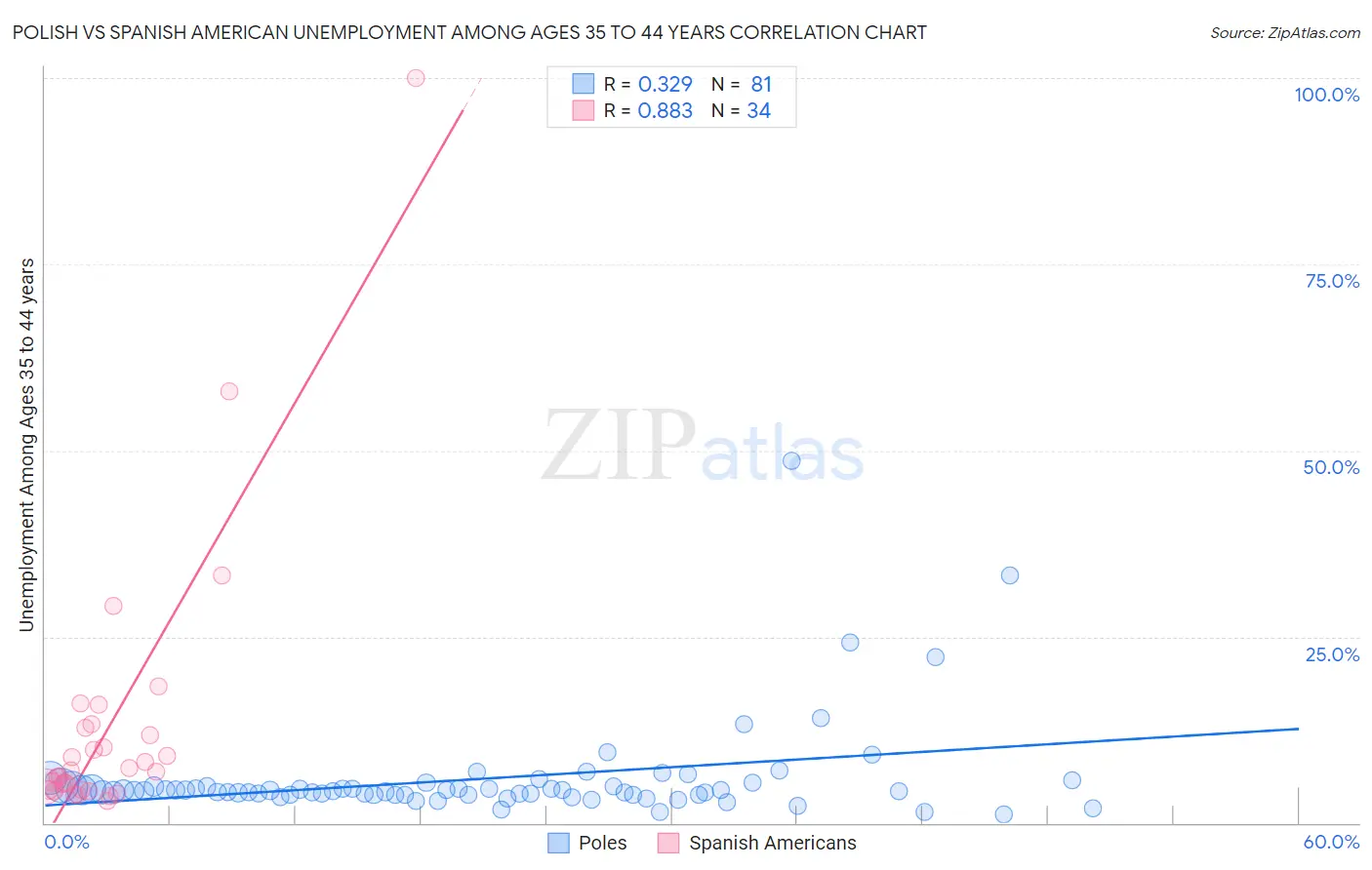 Polish vs Spanish American Unemployment Among Ages 35 to 44 years