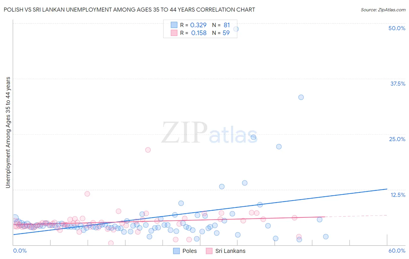 Polish vs Sri Lankan Unemployment Among Ages 35 to 44 years