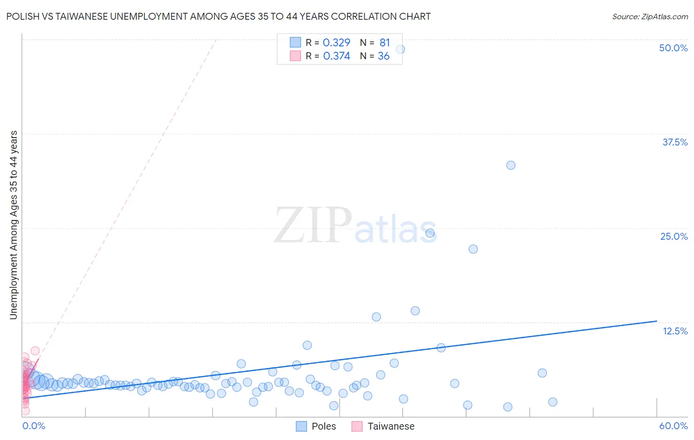 Polish vs Taiwanese Unemployment Among Ages 35 to 44 years