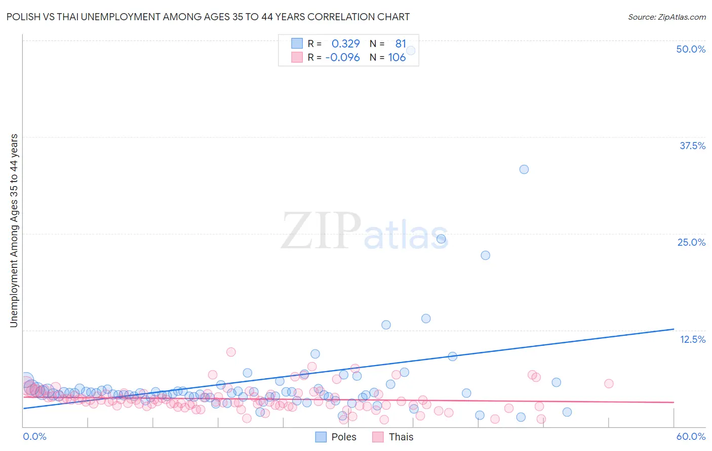 Polish vs Thai Unemployment Among Ages 35 to 44 years