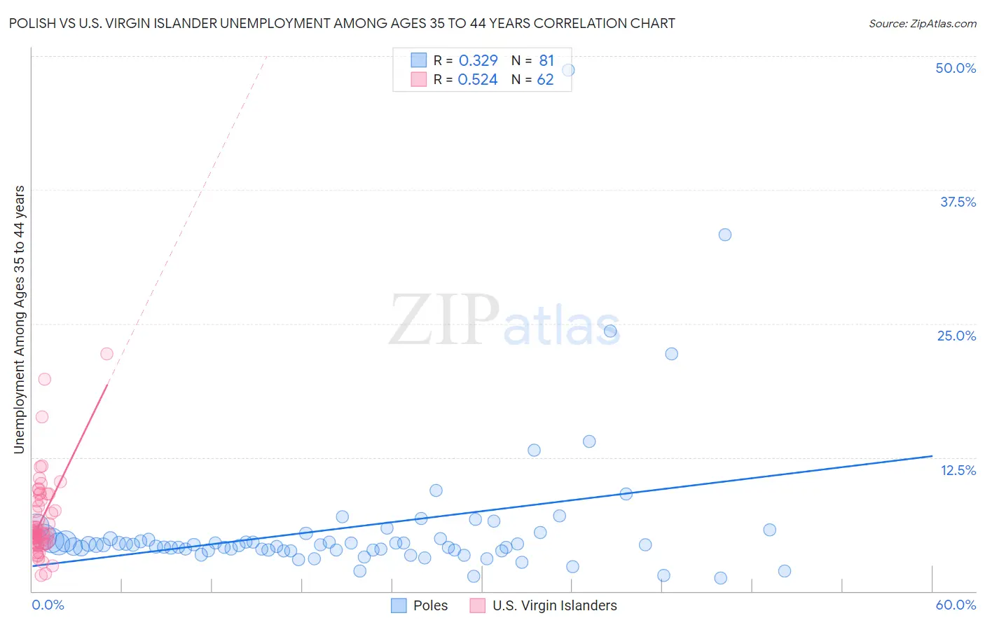 Polish vs U.S. Virgin Islander Unemployment Among Ages 35 to 44 years
