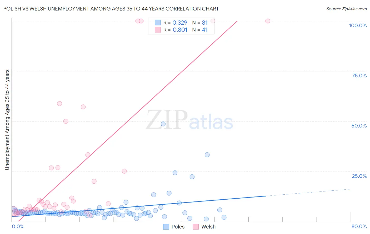 Polish vs Welsh Unemployment Among Ages 35 to 44 years