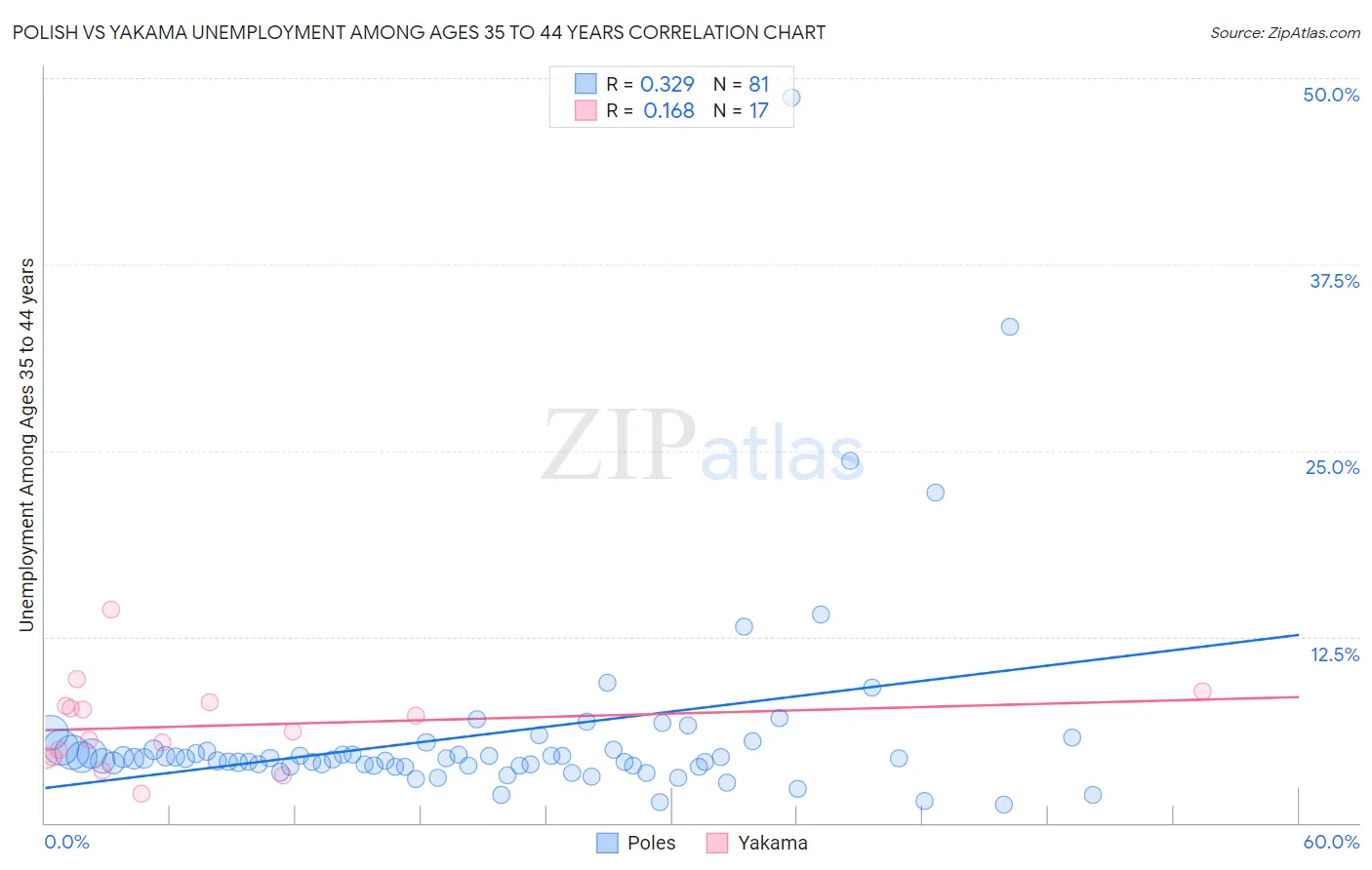 Polish vs Yakama Unemployment Among Ages 35 to 44 years