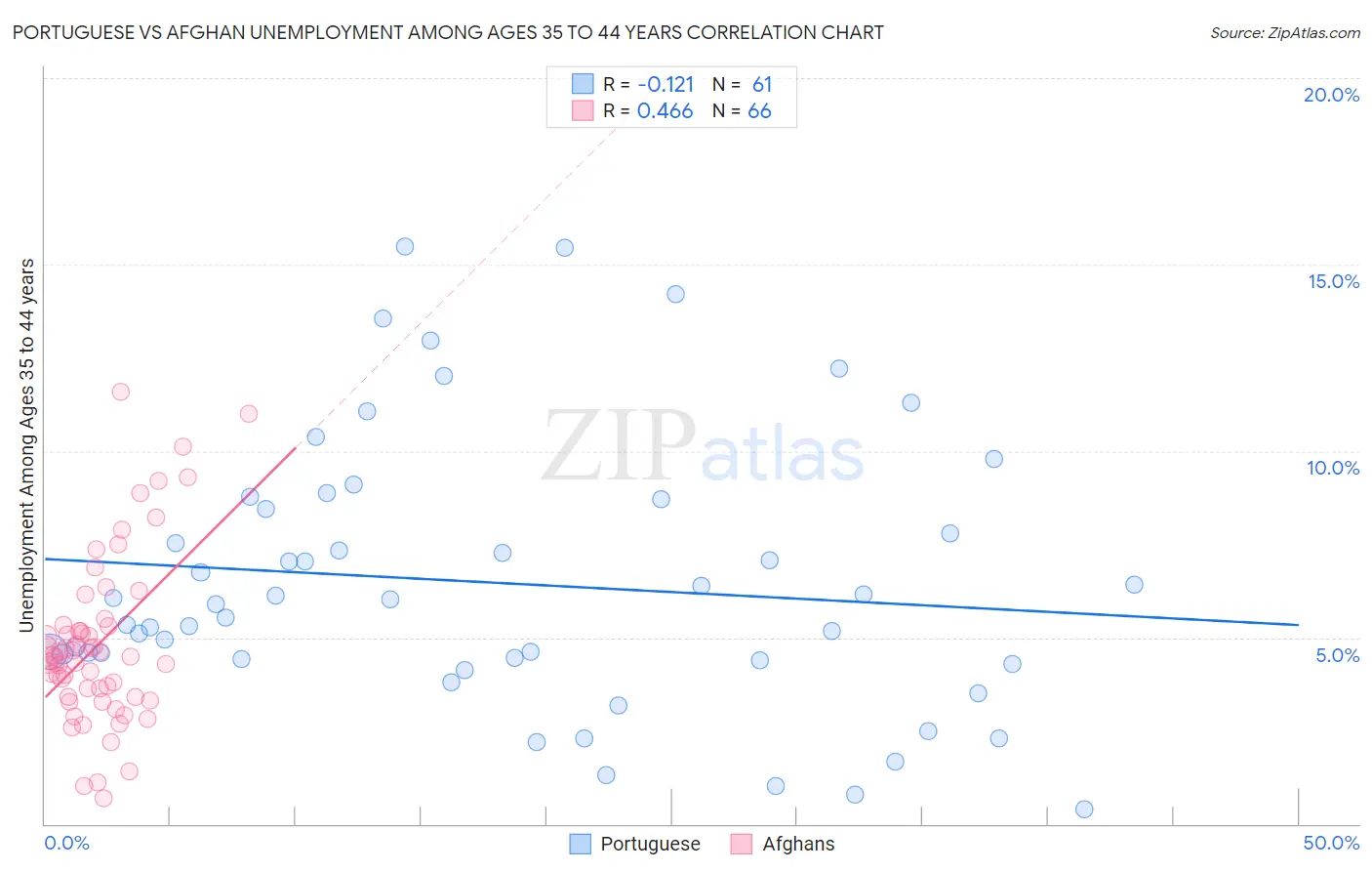 Portuguese vs Afghan Unemployment Among Ages 35 to 44 years