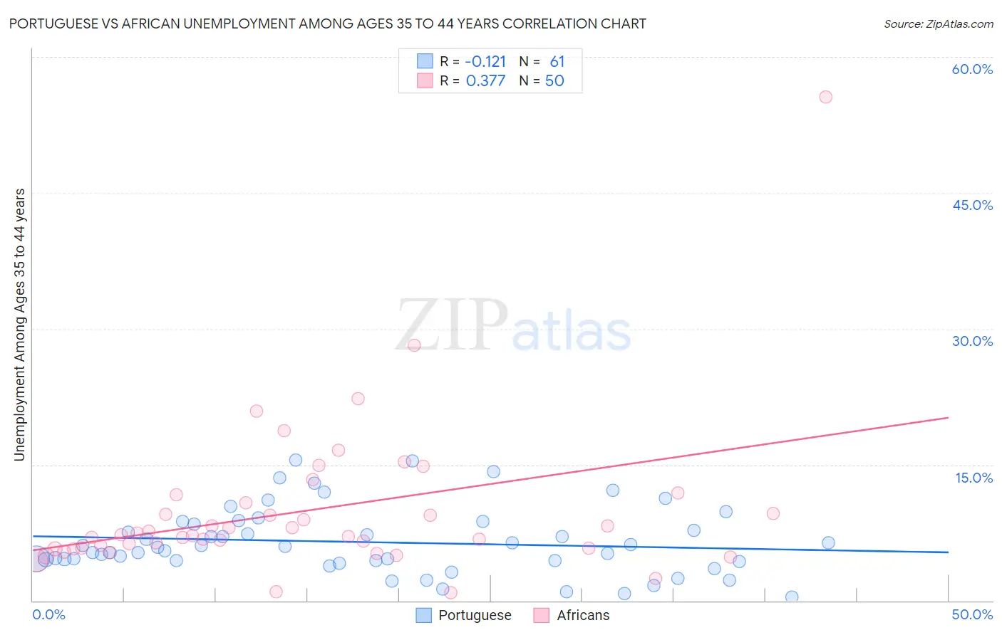 Portuguese vs African Unemployment Among Ages 35 to 44 years